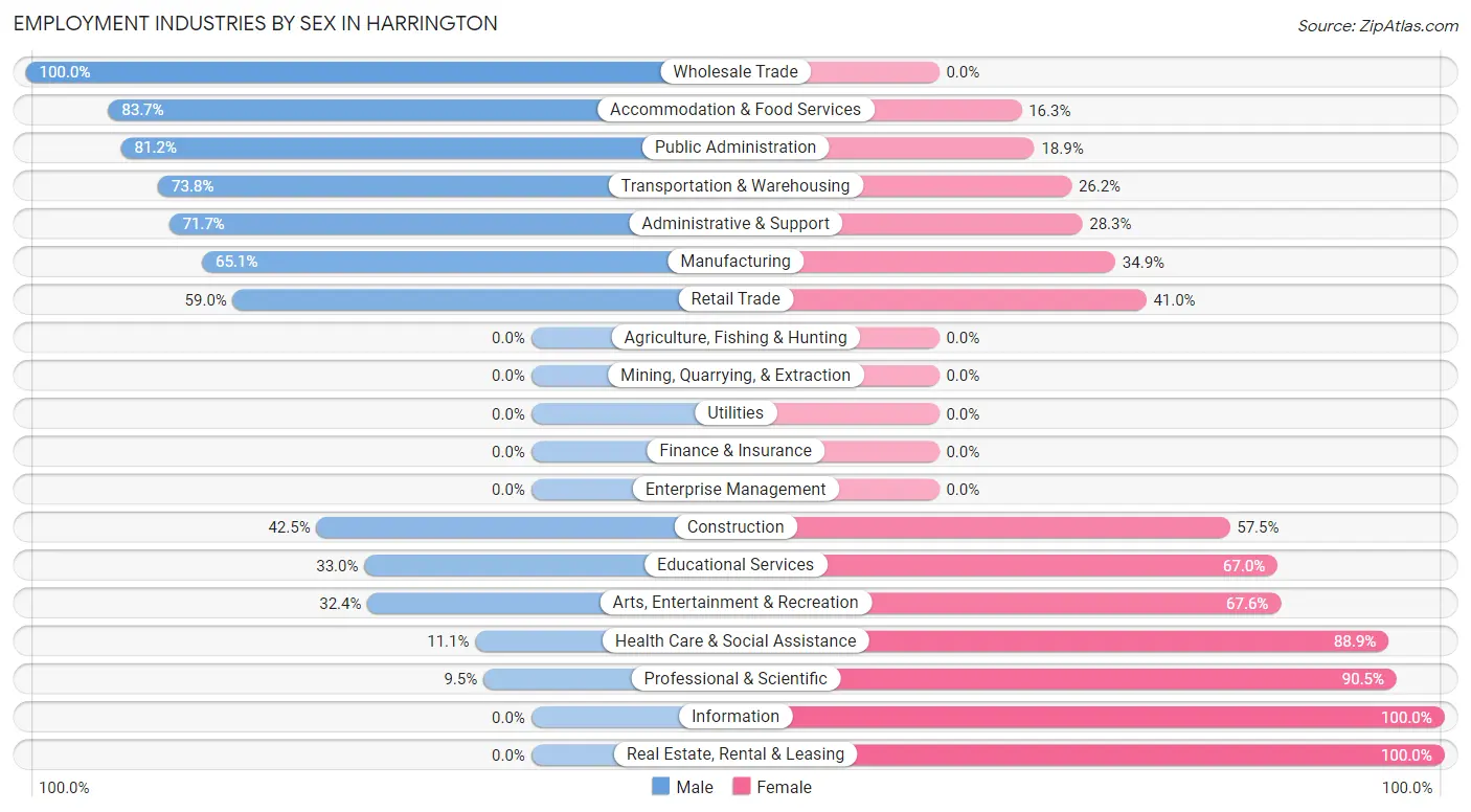 Employment Industries by Sex in Harrington