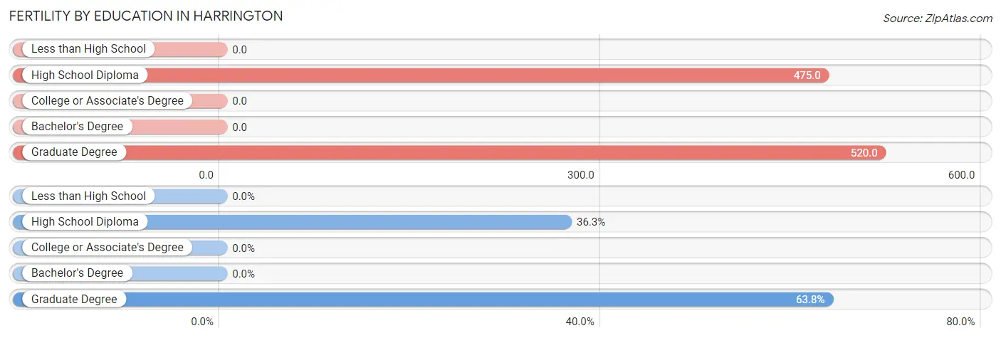 Female Fertility by Education Attainment in Harrington