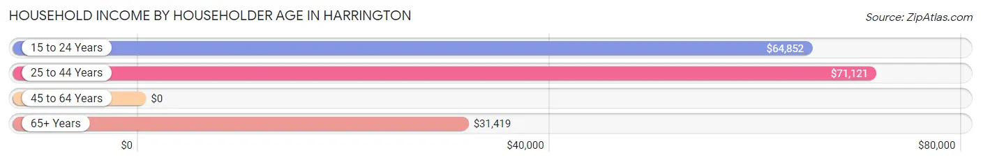 Household Income by Householder Age in Harrington