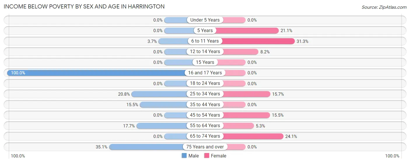 Income Below Poverty by Sex and Age in Harrington