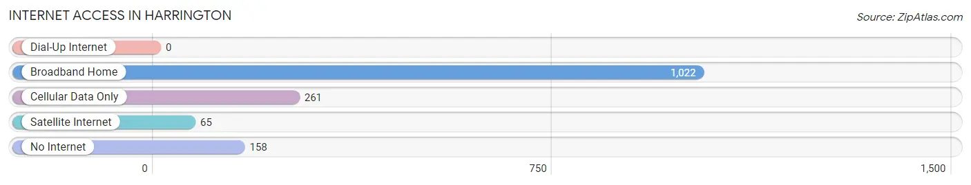 Internet Access in Harrington