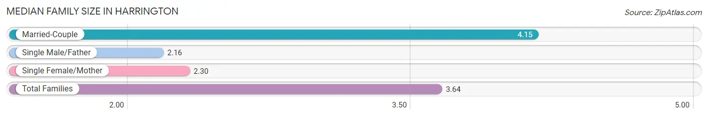 Median Family Size in Harrington