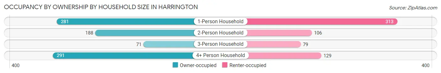 Occupancy by Ownership by Household Size in Harrington