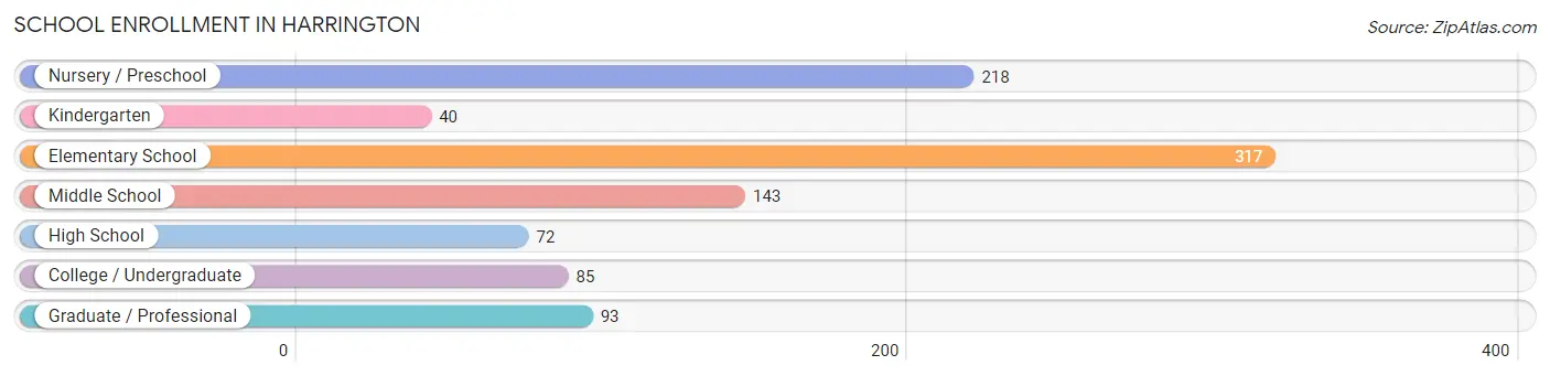 School Enrollment in Harrington