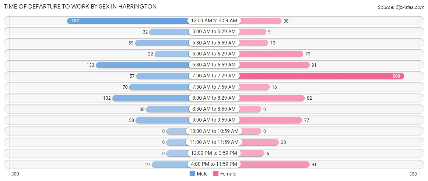 Time of Departure to Work by Sex in Harrington