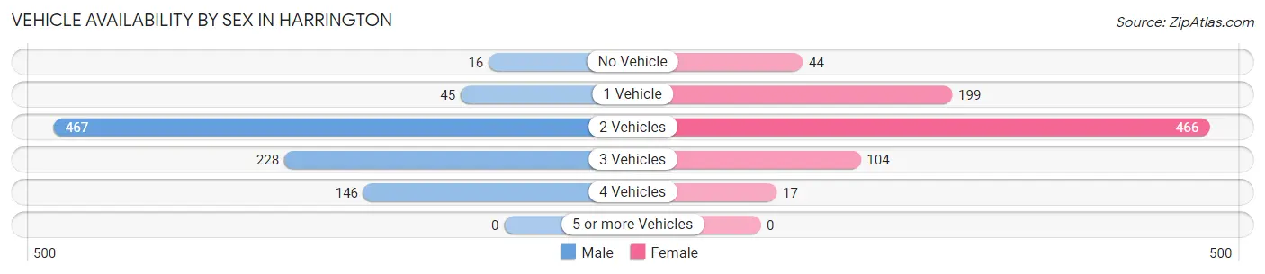 Vehicle Availability by Sex in Harrington