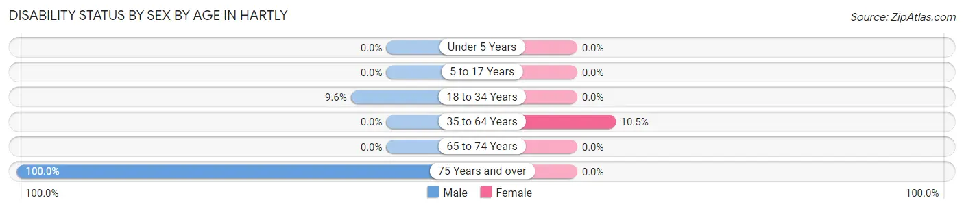 Disability Status by Sex by Age in Hartly