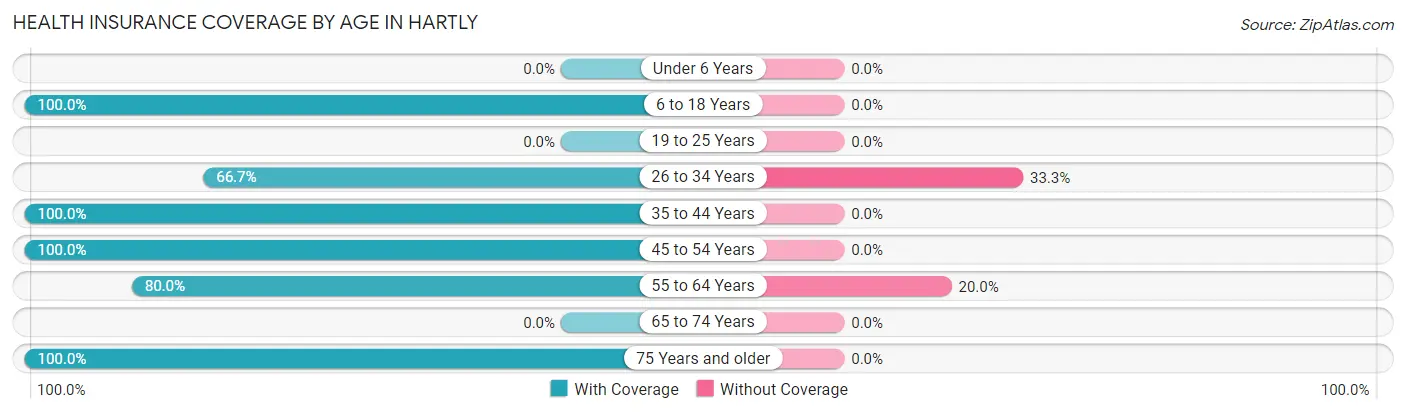Health Insurance Coverage by Age in Hartly