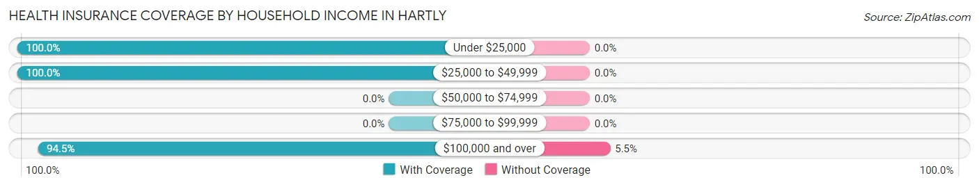 Health Insurance Coverage by Household Income in Hartly