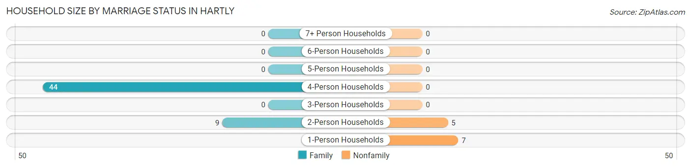 Household Size by Marriage Status in Hartly