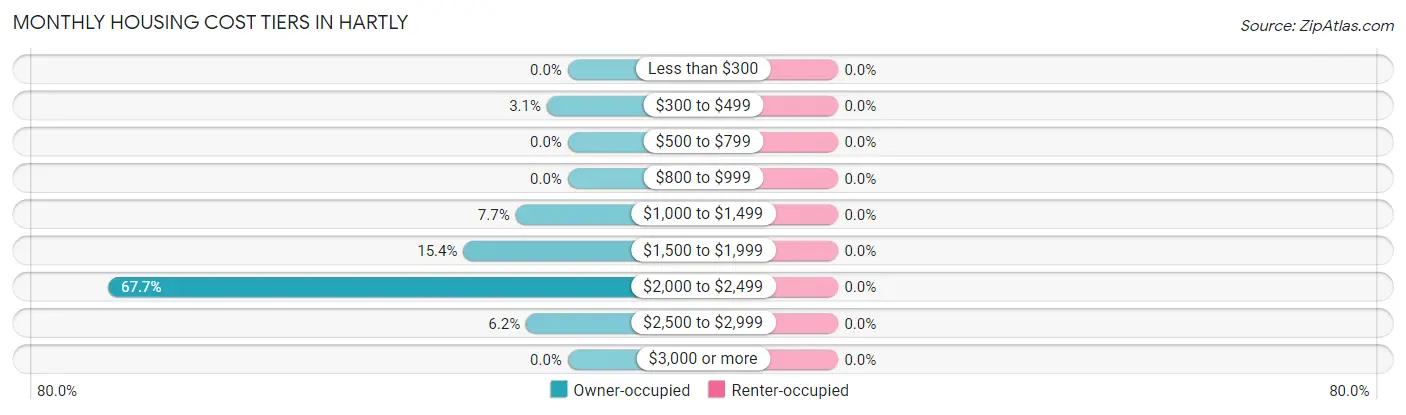 Monthly Housing Cost Tiers in Hartly