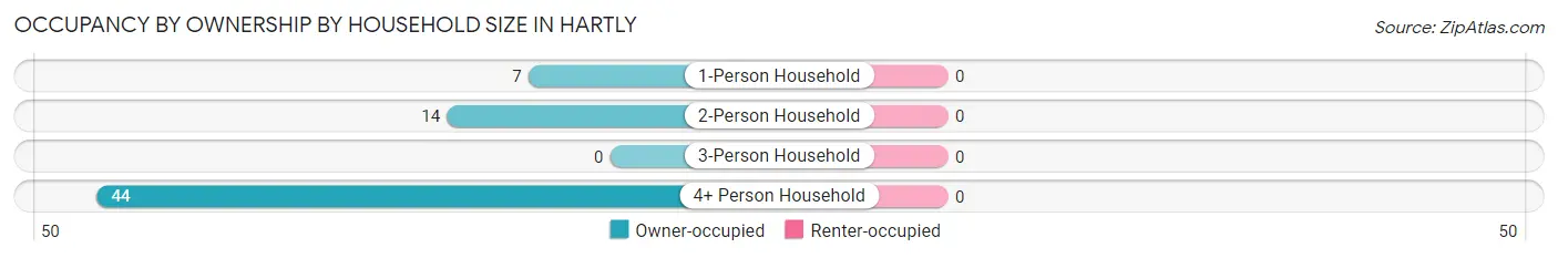 Occupancy by Ownership by Household Size in Hartly