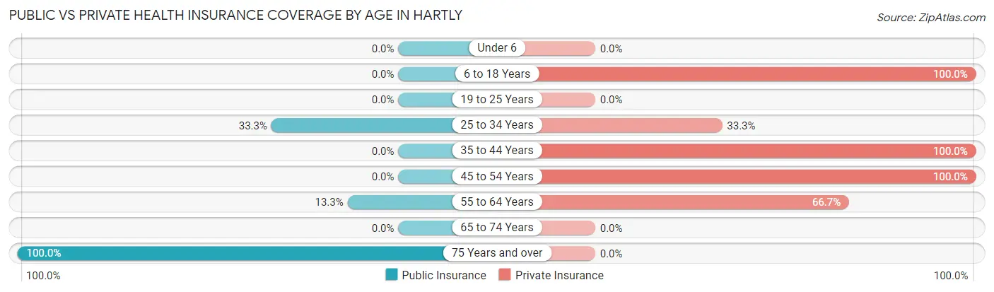 Public vs Private Health Insurance Coverage by Age in Hartly