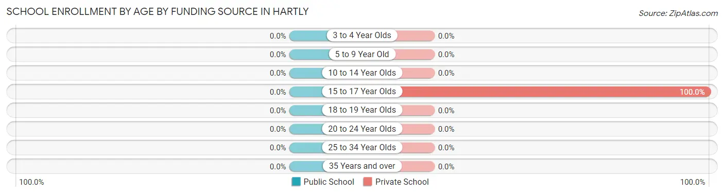 School Enrollment by Age by Funding Source in Hartly