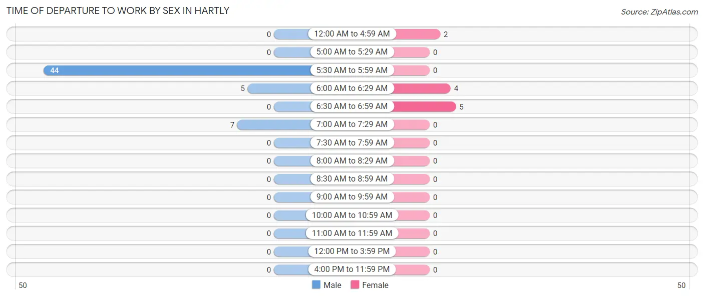 Time of Departure to Work by Sex in Hartly