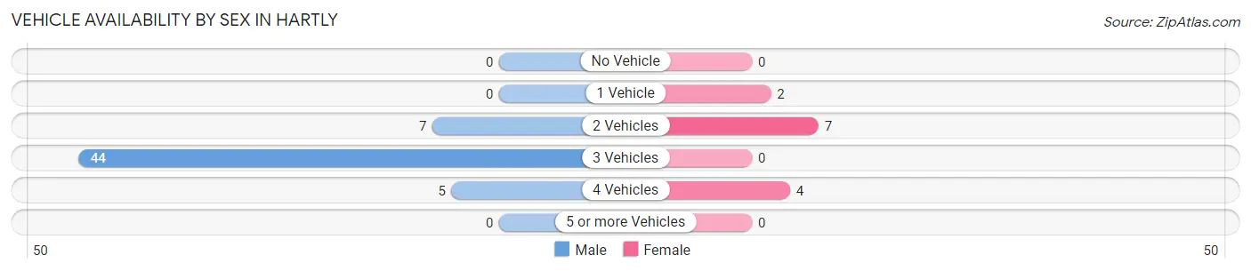 Vehicle Availability by Sex in Hartly