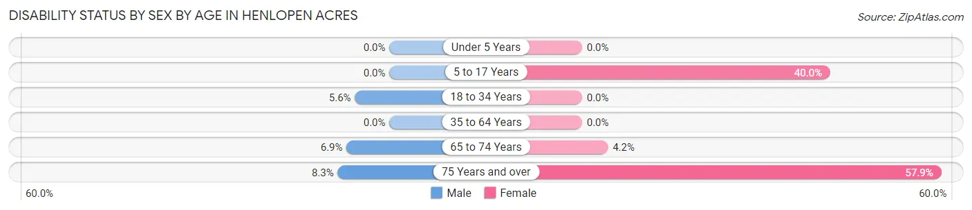 Disability Status by Sex by Age in Henlopen Acres