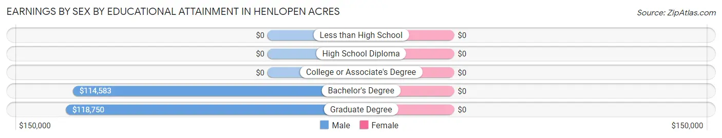 Earnings by Sex by Educational Attainment in Henlopen Acres