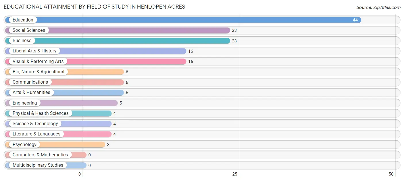 Educational Attainment by Field of Study in Henlopen Acres