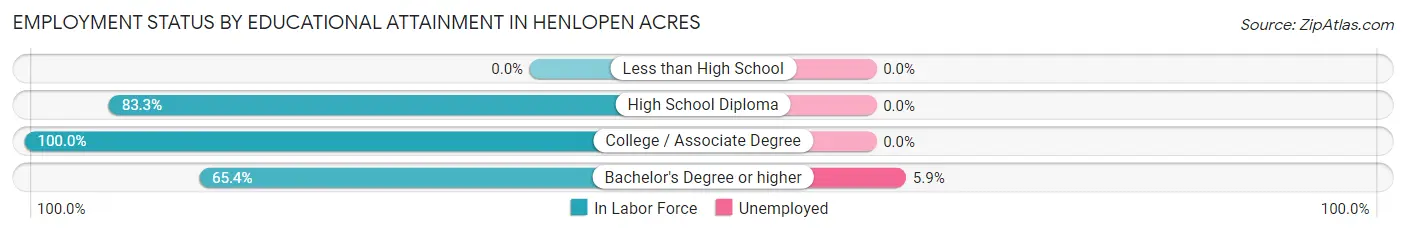 Employment Status by Educational Attainment in Henlopen Acres