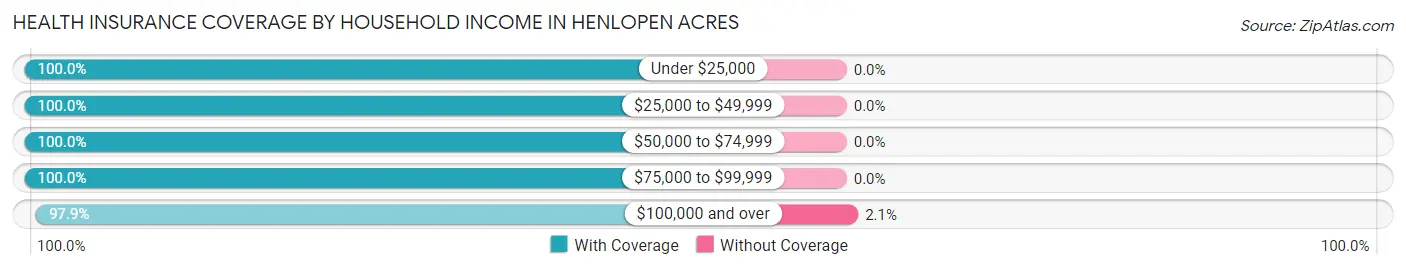 Health Insurance Coverage by Household Income in Henlopen Acres