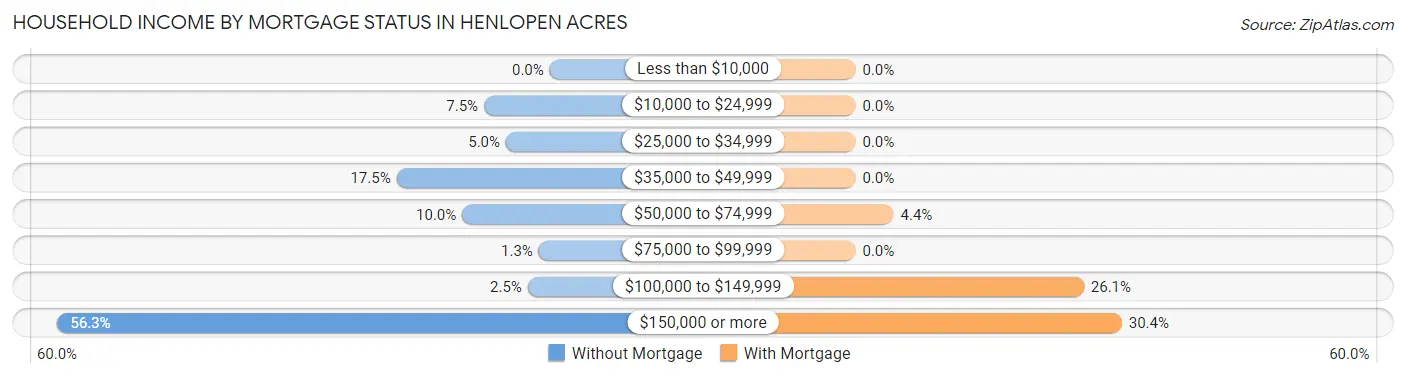 Household Income by Mortgage Status in Henlopen Acres