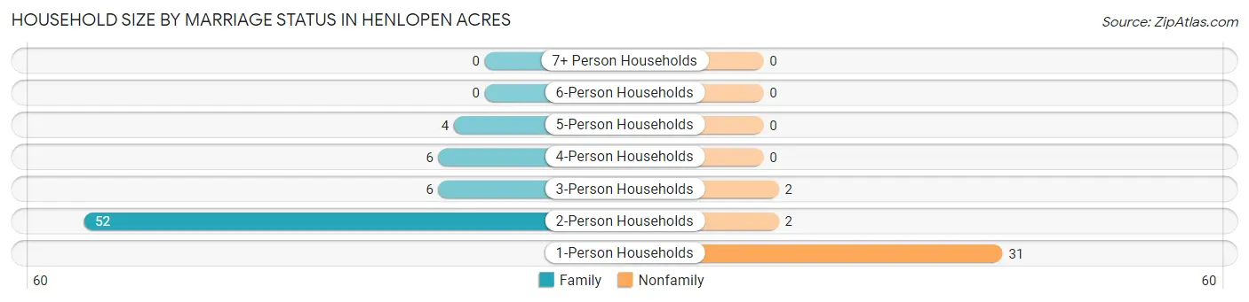 Household Size by Marriage Status in Henlopen Acres