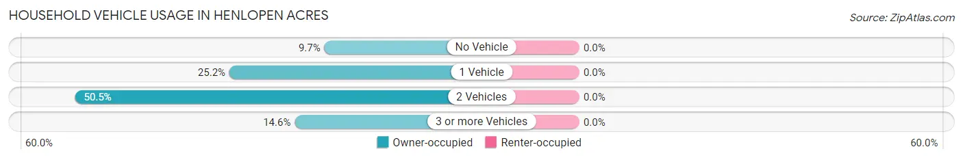 Household Vehicle Usage in Henlopen Acres