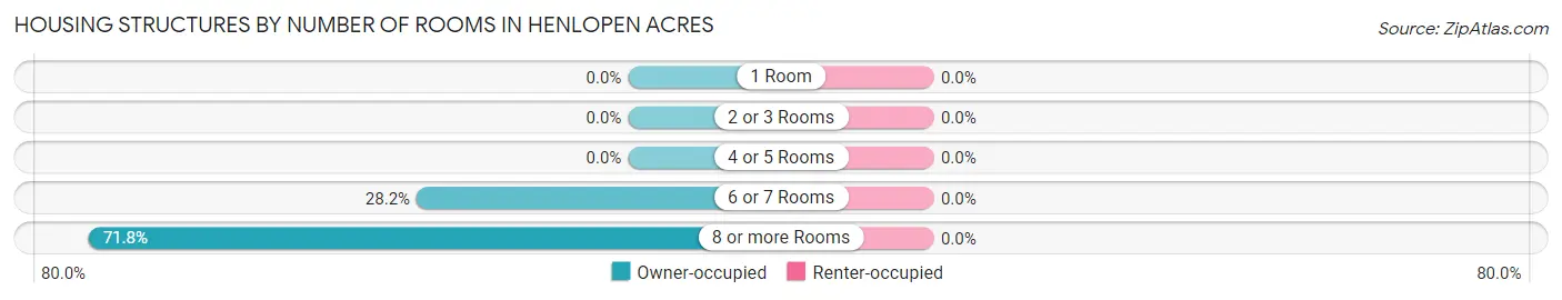 Housing Structures by Number of Rooms in Henlopen Acres