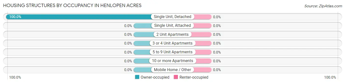 Housing Structures by Occupancy in Henlopen Acres