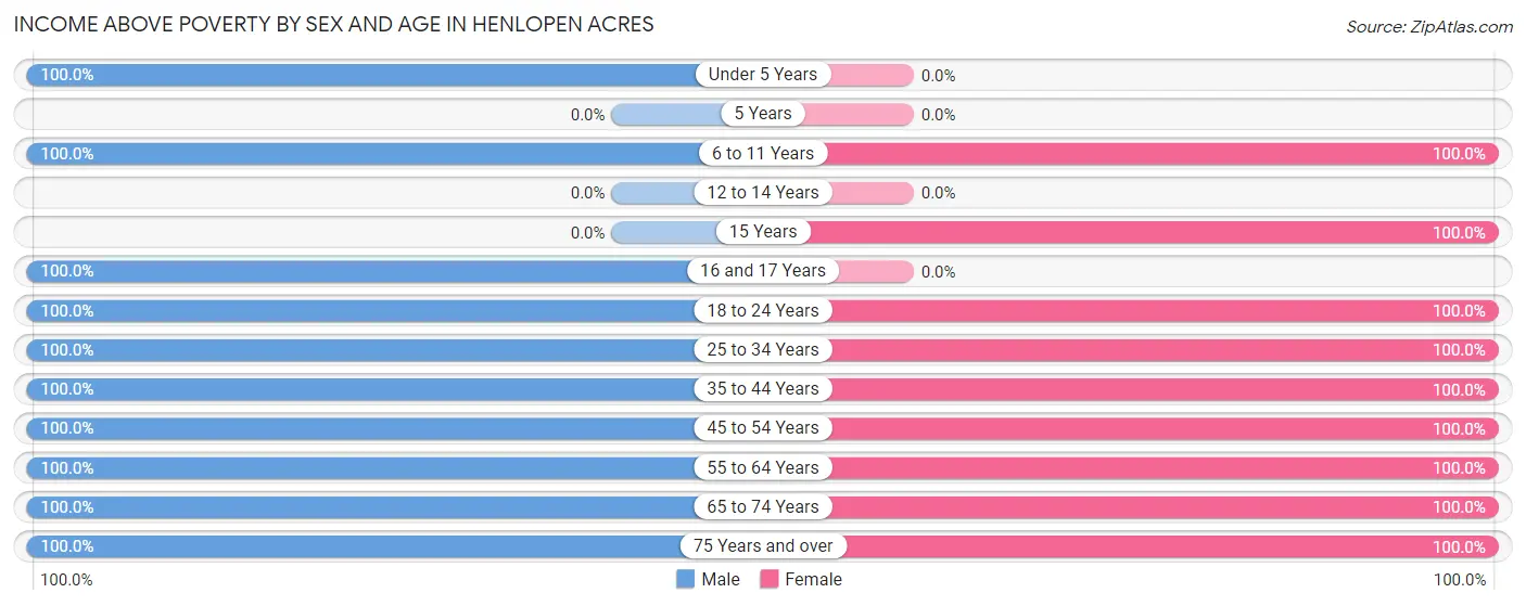 Income Above Poverty by Sex and Age in Henlopen Acres