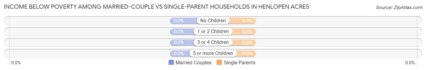 Income Below Poverty Among Married-Couple vs Single-Parent Households in Henlopen Acres