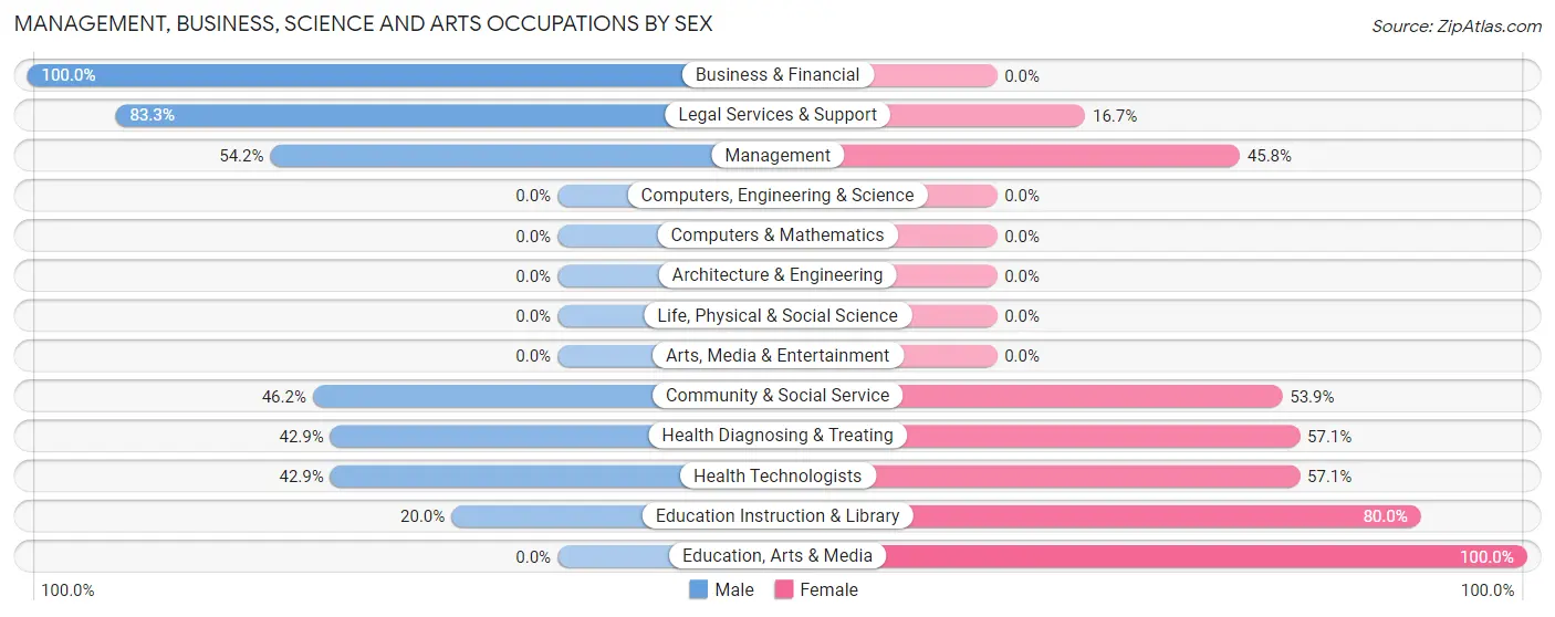 Management, Business, Science and Arts Occupations by Sex in Henlopen Acres