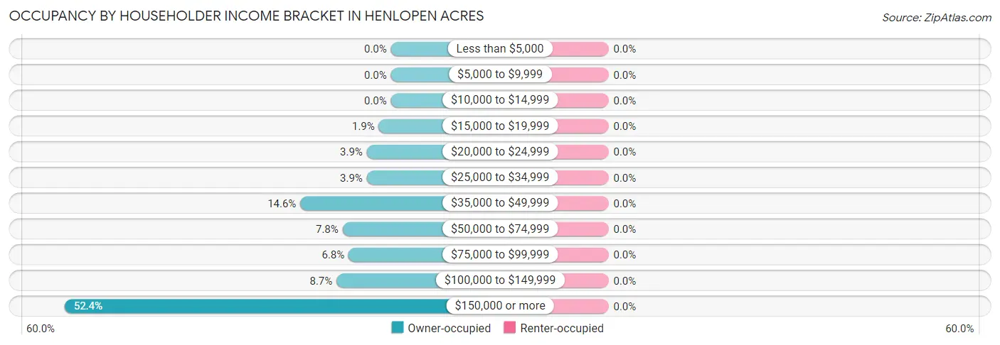 Occupancy by Householder Income Bracket in Henlopen Acres