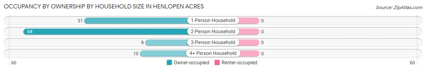 Occupancy by Ownership by Household Size in Henlopen Acres