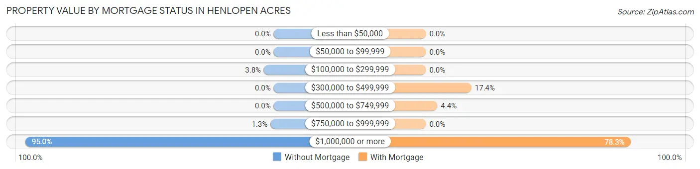 Property Value by Mortgage Status in Henlopen Acres