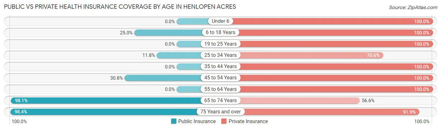 Public vs Private Health Insurance Coverage by Age in Henlopen Acres