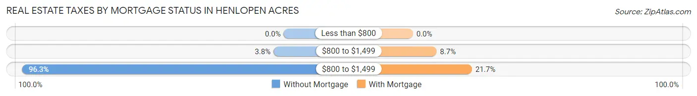 Real Estate Taxes by Mortgage Status in Henlopen Acres