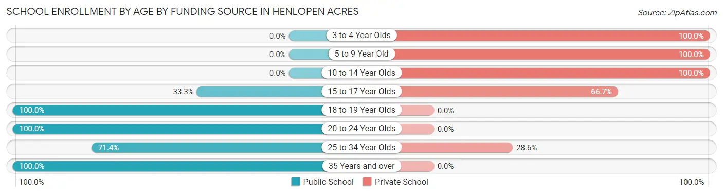 School Enrollment by Age by Funding Source in Henlopen Acres