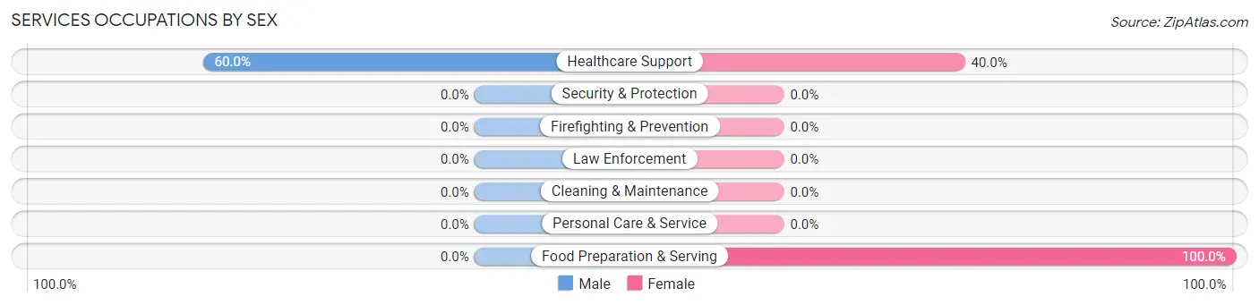 Services Occupations by Sex in Henlopen Acres