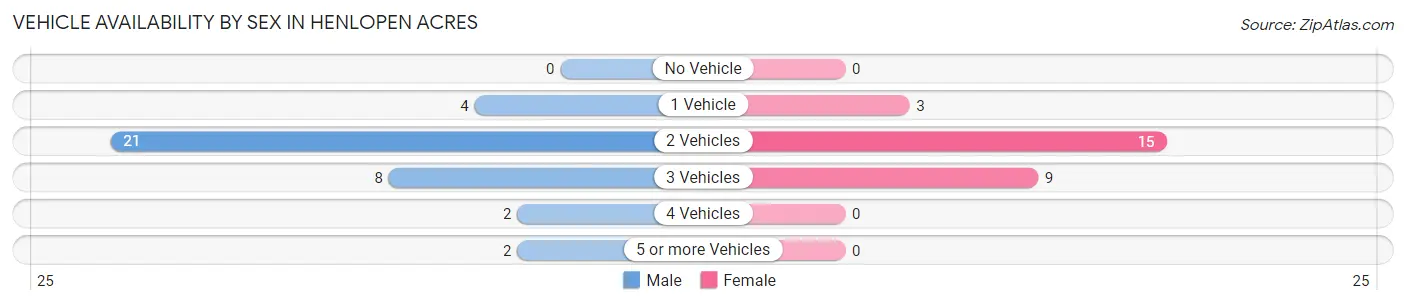 Vehicle Availability by Sex in Henlopen Acres