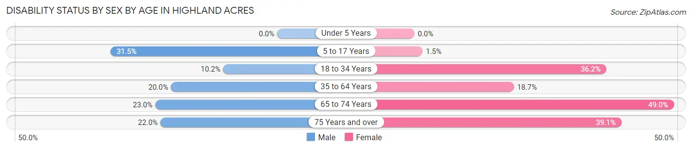 Disability Status by Sex by Age in Highland Acres