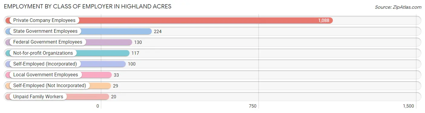 Employment by Class of Employer in Highland Acres