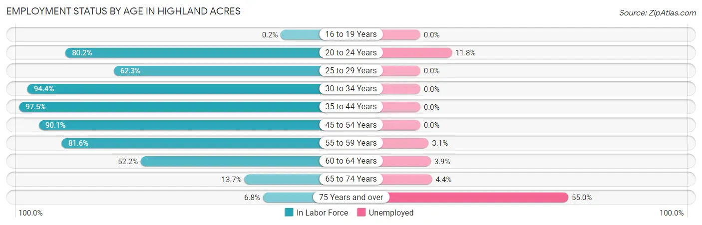 Employment Status by Age in Highland Acres