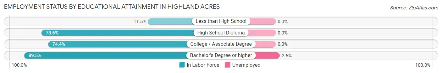 Employment Status by Educational Attainment in Highland Acres