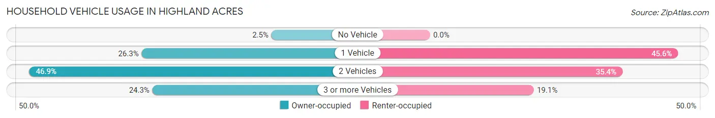Household Vehicle Usage in Highland Acres