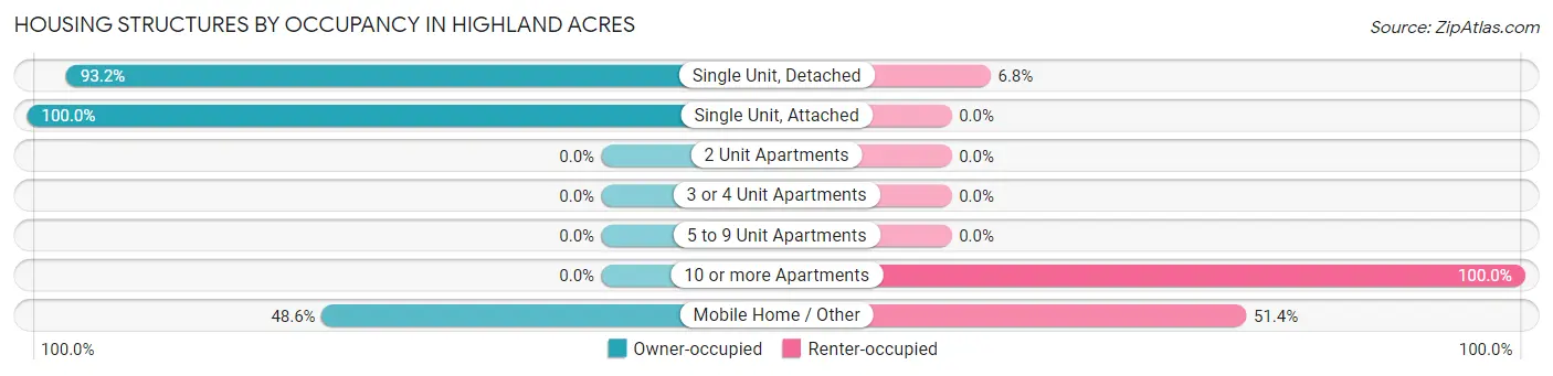 Housing Structures by Occupancy in Highland Acres