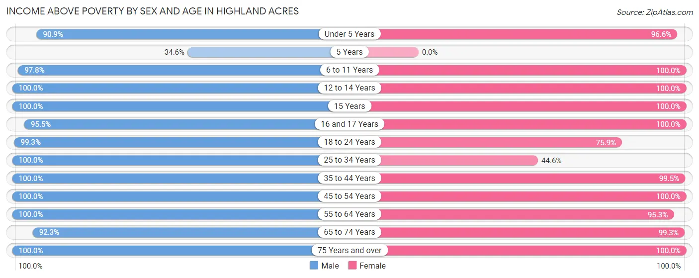 Income Above Poverty by Sex and Age in Highland Acres