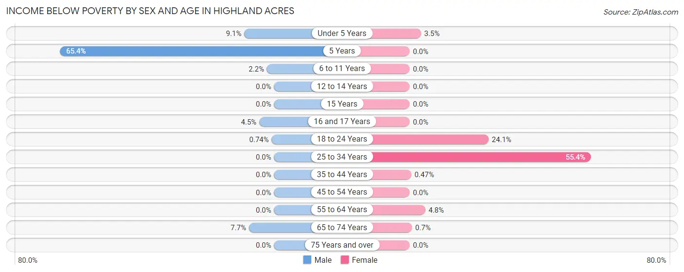 Income Below Poverty by Sex and Age in Highland Acres