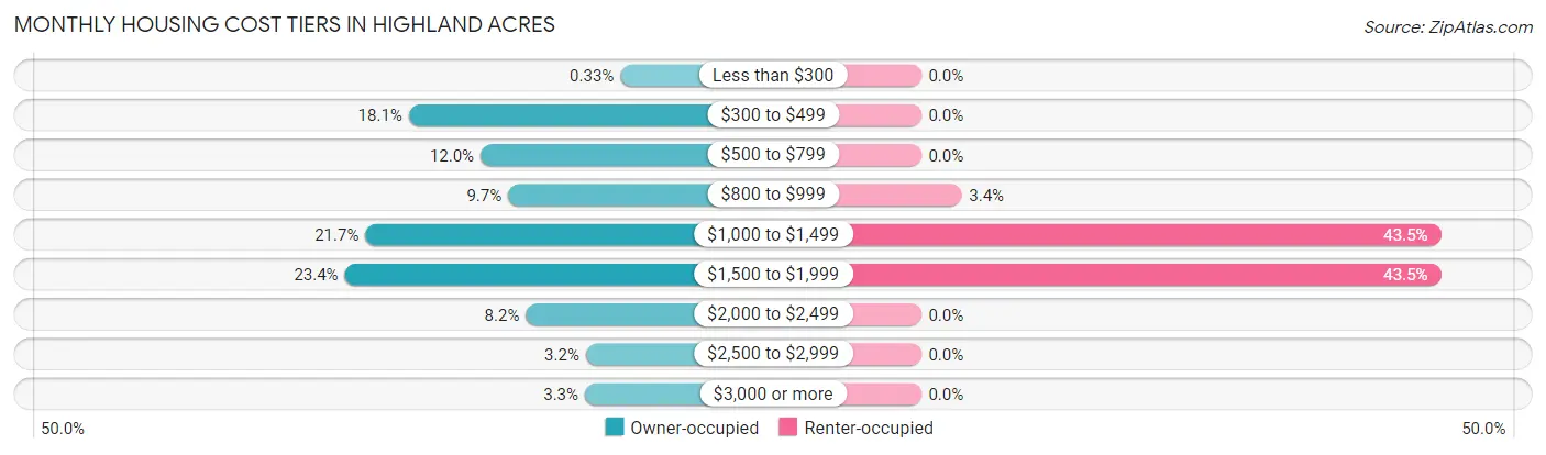 Monthly Housing Cost Tiers in Highland Acres